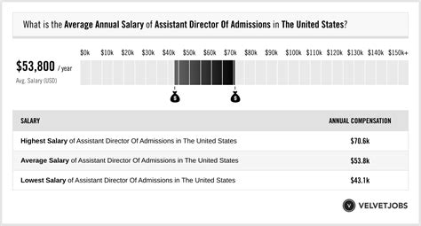 Assistant Campus Director Of Admissions Salary